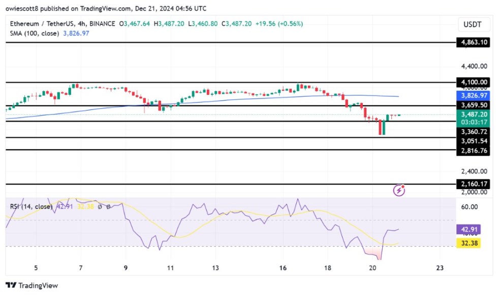 Ethereum Gears Up For A Recovery Toward $3,659 - Time To Buy?