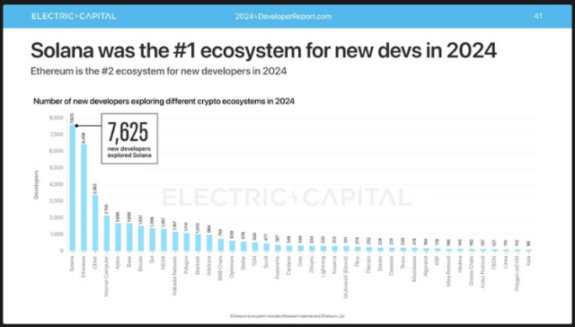 Blockchain Shake Up Solana Is 2024 Top Developer Platform