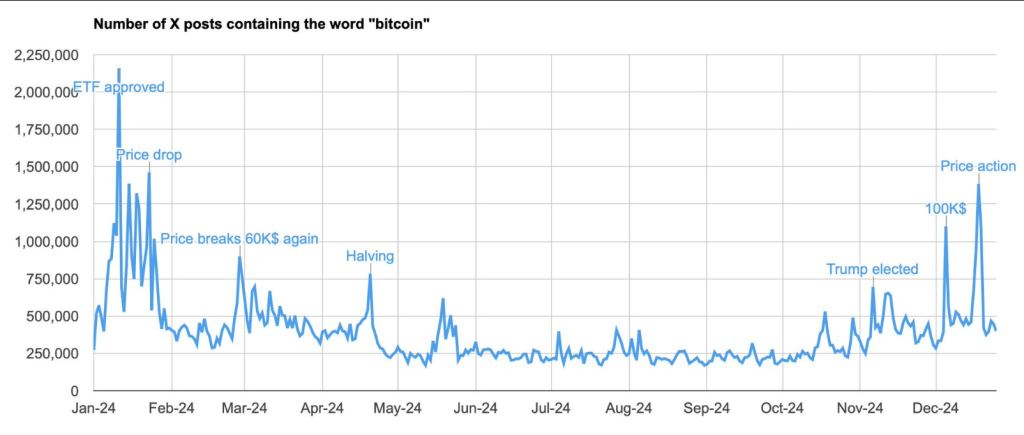 Bitcoin’s X Popularity Hits New Highs With 65% Growth In 2024