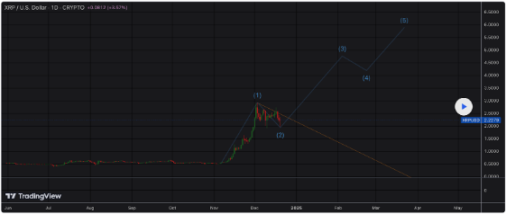 XRP Price Crash To  Marks End Of Bearish 2nd Wave – Factors To Drive Bullish 3rd Wave