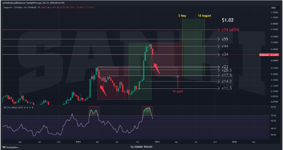 Dogecoin's Third And Final Leap? Analyst Highlights Potential Mid-August Peak