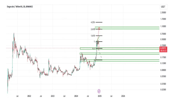 Targets To Watch As Dogecoin Price Recovers For A Play Toward $1