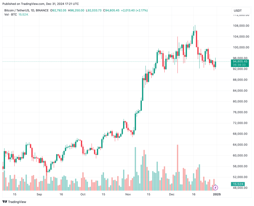 Bitcoin Holds Strong Amid Equity Turmoil Over Fed’s 2025 Rate Cut Outlook: Report