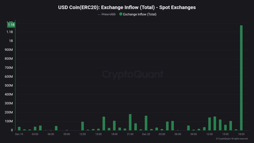 Bitcoin USDC inflows in any exchange 