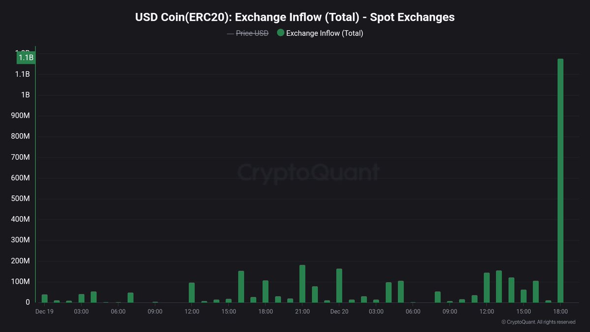 Bitcoin USDC inflows in any exchange