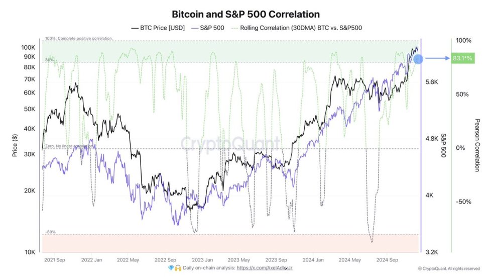 Bitcoin and S&P500 correlation 