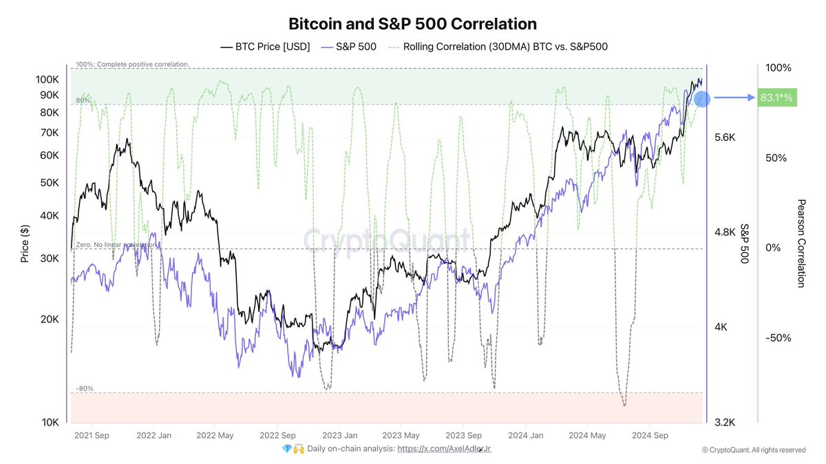 Bitcoin and S&P500 correlation