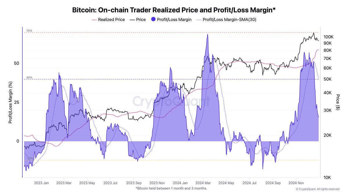 Bitcoin On-chain Trader Realized Price and PnL Margin