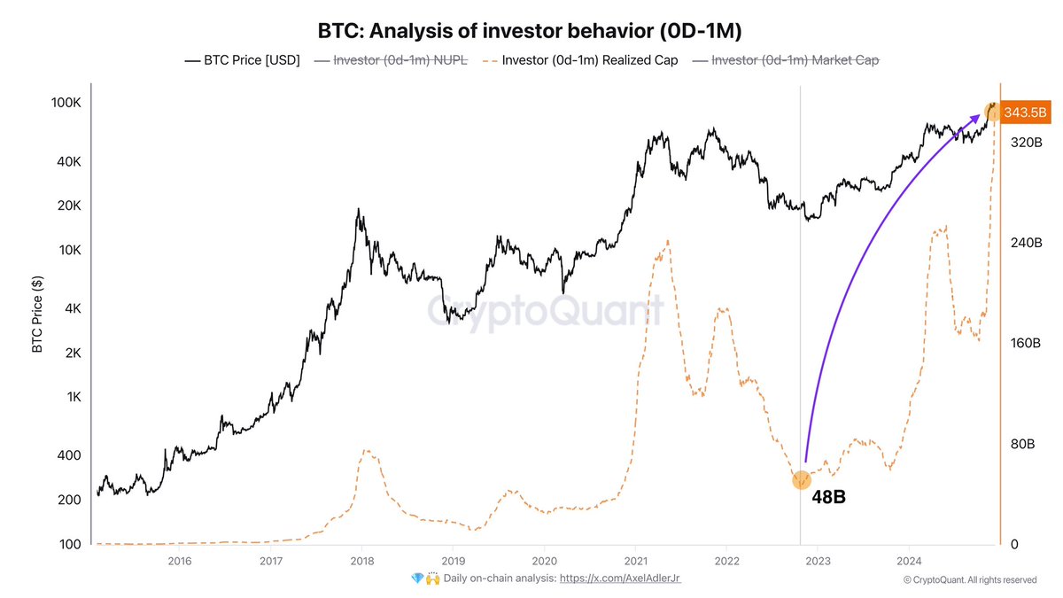Bitcoin analysis on investor behavior