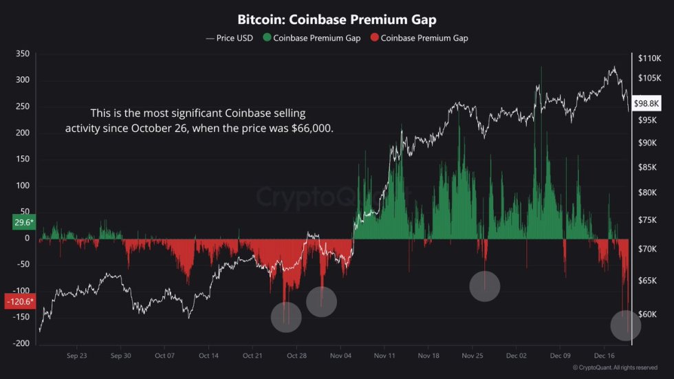 Bitcoin Price Suffers From Significant Coinbase Selling Activity – Largest Since October 26th