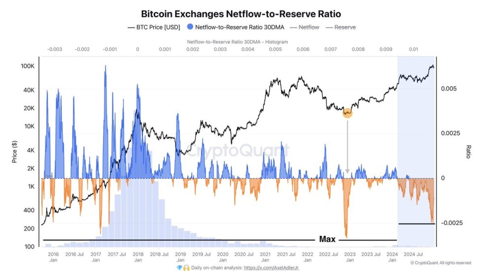 Rapporto flusso netto/riserva nell'exchange Bitcoin