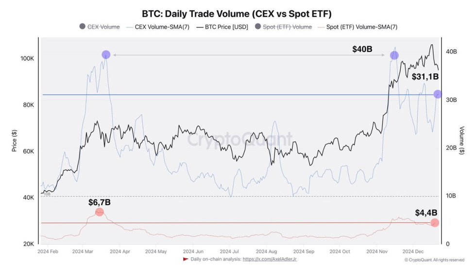 Bitcoin Common Buying and selling Quantity On CEX Stands At B – Nonetheless Far From The Report Highs In March | Bitcoinist.com