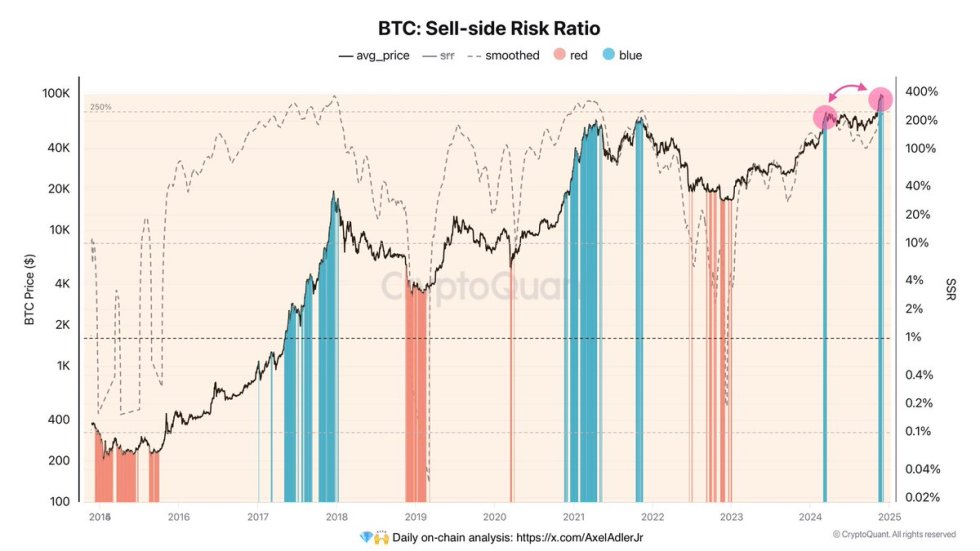 Bitcoin Sell side risk rario