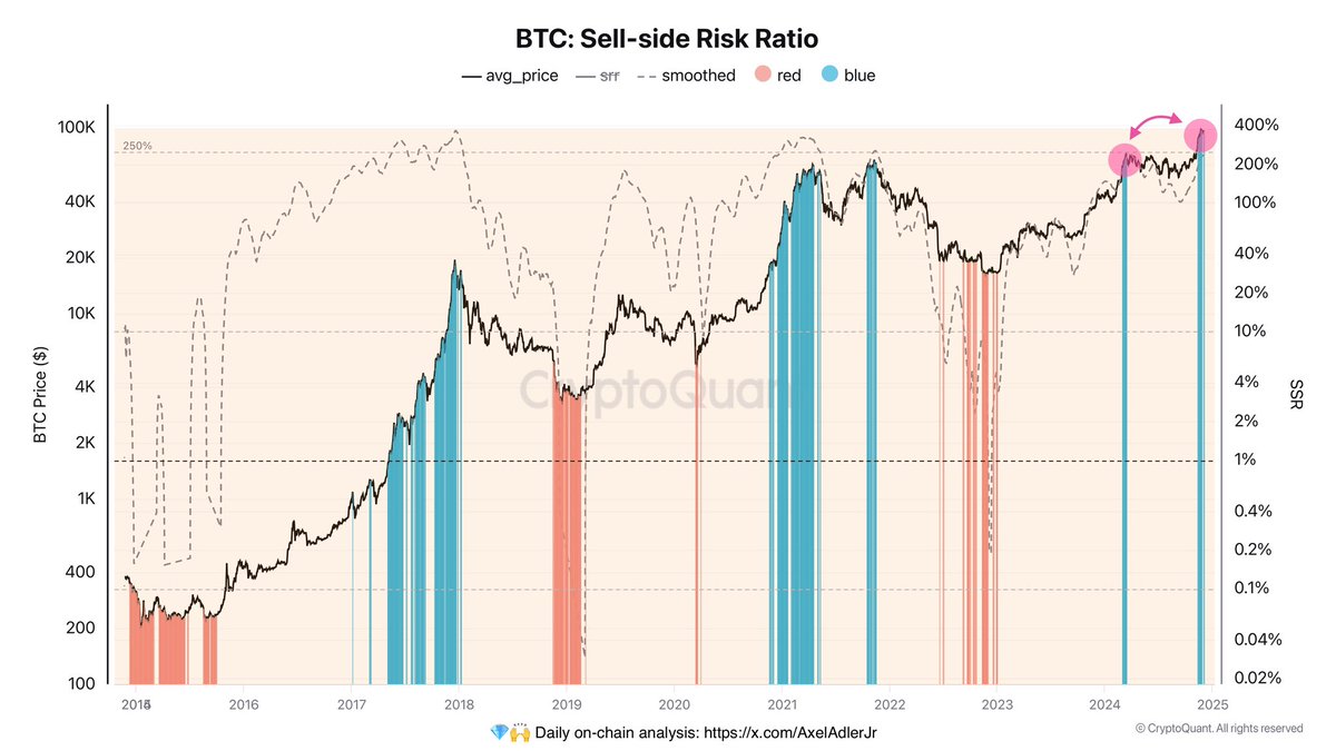 Bitcoin Sell-side risk rario