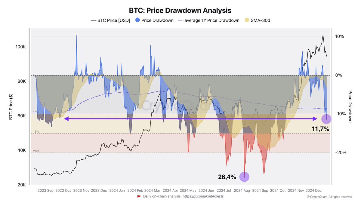 Bitcoin Price Drawdown Analysis