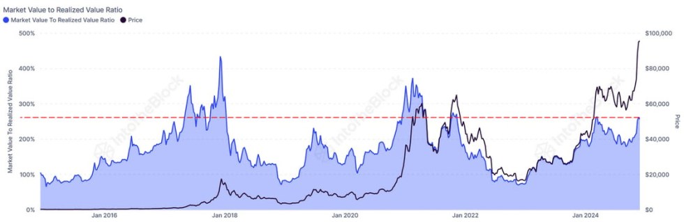 Bitcoin MVRV near peak highs