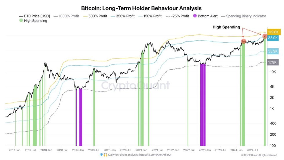 Bitcoin LTH Behaviour Analysis 