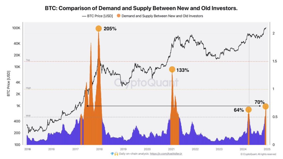 Bitcoin demand on the rise 