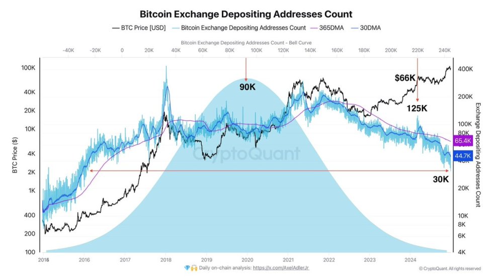  Bitcoin exchange deposits has dropped to a record low of 30K 