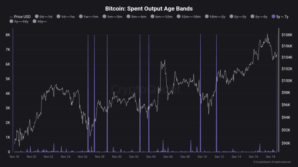 Bitcoin Whale Moves 72,000 BTC Aged 5-7 Years – Top Signal Or Altseason?