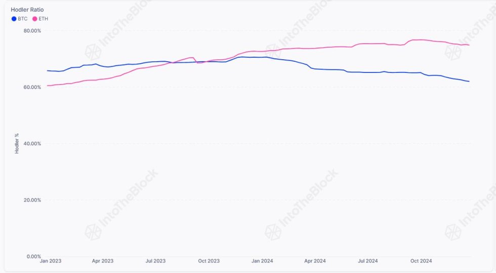 Ethereum Hodler Ratio vs Bitcoin's