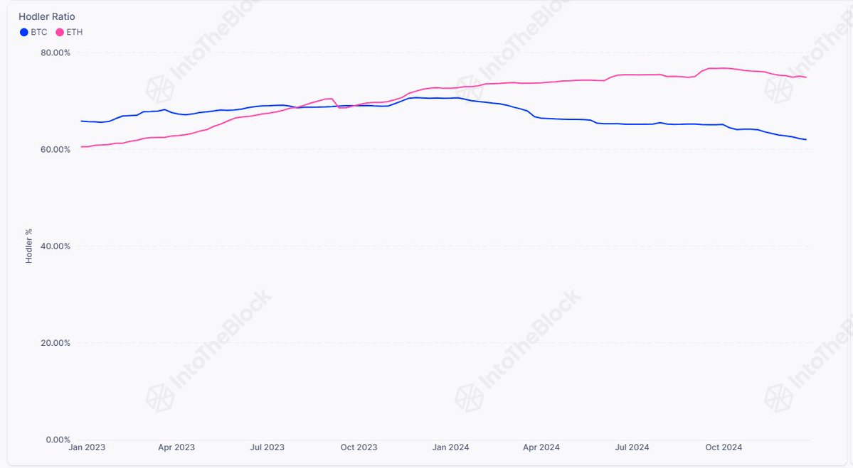 Ethereum Hodler Ratio vs Bitcoin's
