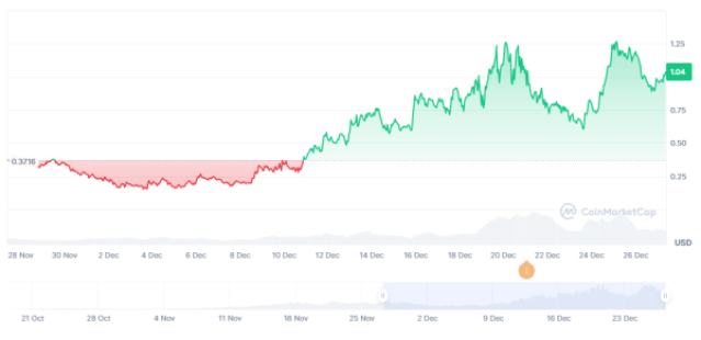 fartcoin market cap one month