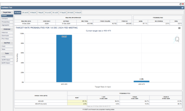 FedWatch Tool anticipates 97.1% chance of the Fed changing US interest rates