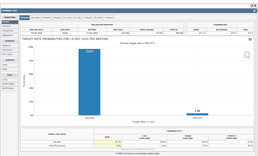 bitcoin-hits-106K-amid-us-interest-rate-changes FedWatch Tool anticipates 97.1% chance of the Fed changing US interest rates