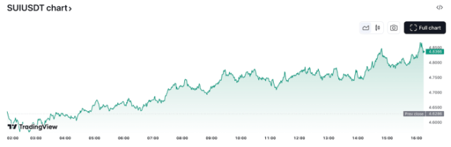 $SUI altcoin recent performance