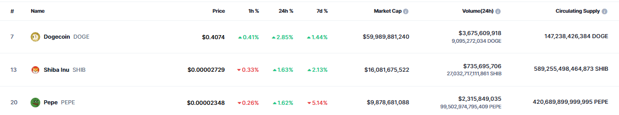 top meme coins meme caps on CoinMarketCap