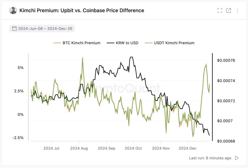 Political Instability In South Korea Fuels Bitcoin ‘Kimchi Premium’ Surge