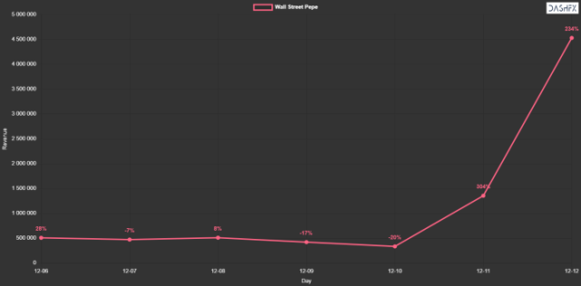 Daily Wall Street Pepe ($WEPE) Revenue Chart (last 7 days)