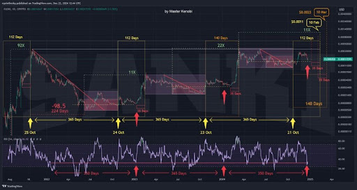 Analyst Presents Grasp Plan For This Meme Coin To Bounce 1,100% In Q1 2025 – It's Not Dogecoin Or Shiba Inu | Bitcoinist.com