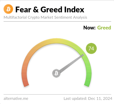 Bitcoin Sentiment Drops Out Of Extreme Greed As Bearish Action Continues