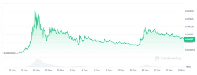 Purple Pepe One Month Price Performance