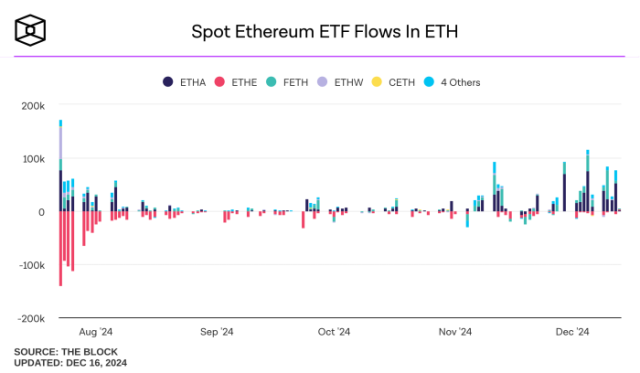 Spot $ETH ETF inflows