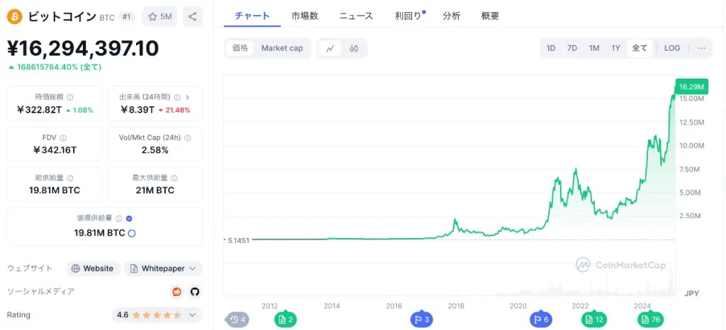 ビットコイン価格