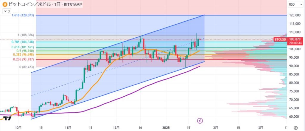BTC日足チャート