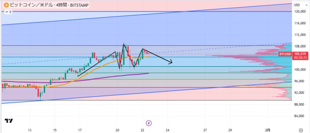BTC4時間足チャート