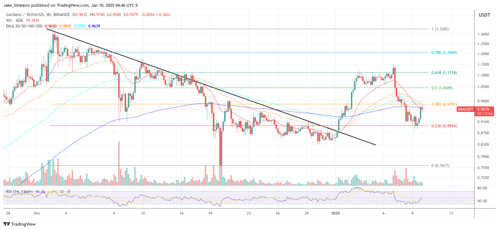 Cardano price