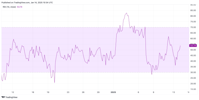 rsi cardano koers