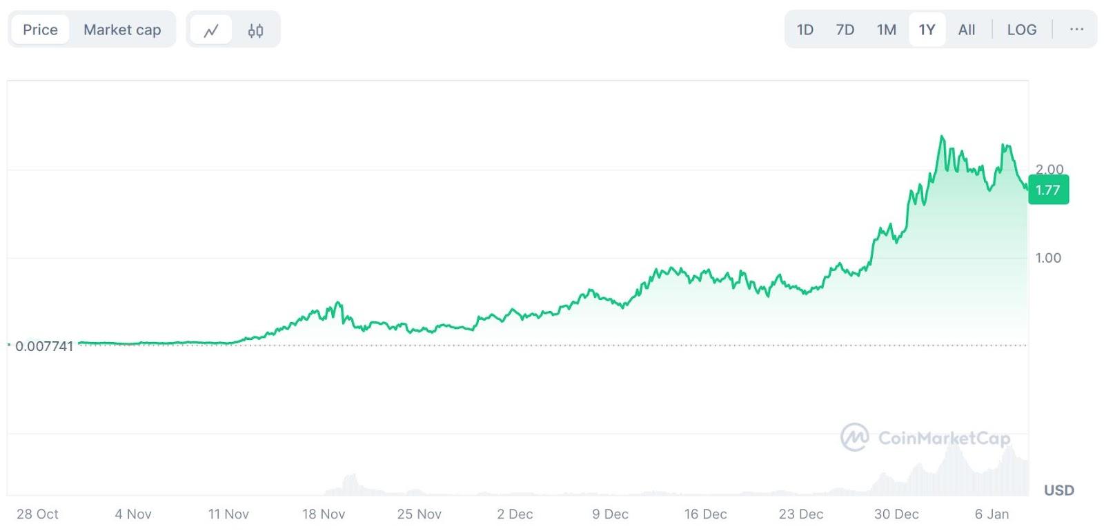 $AI16Z’s 1Y price history
