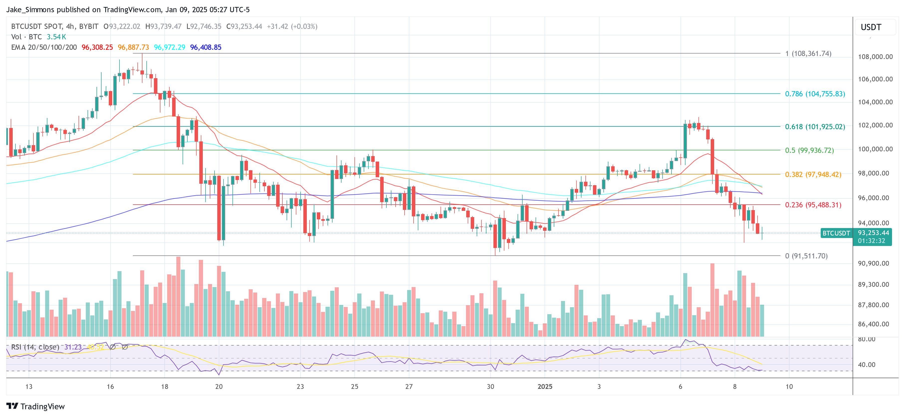 Gary Gensler Blasts Crypto Market On His Means Out Gary Gensler Blasts Crypto Market On His Means Out