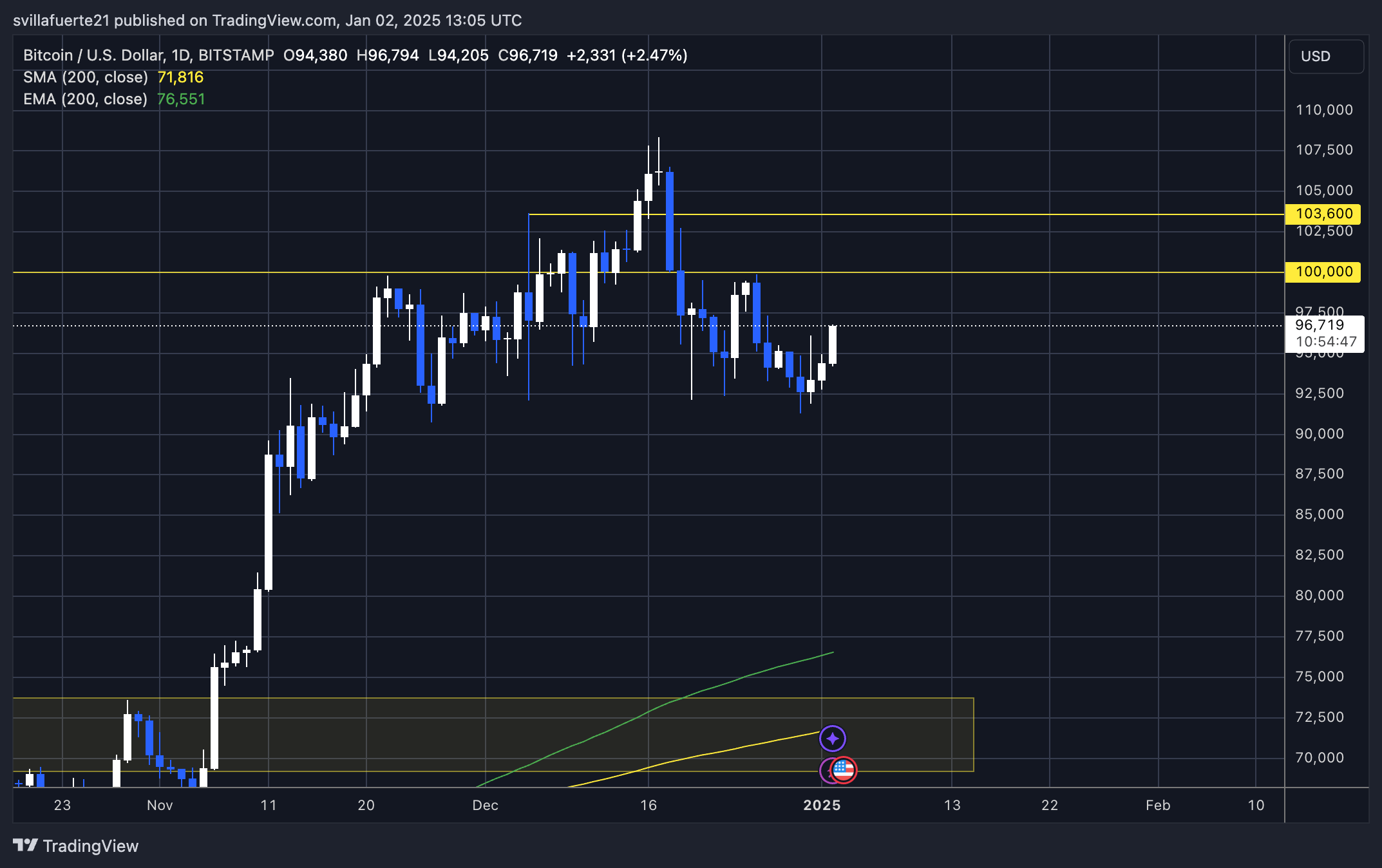 BTC pushing to higher supply