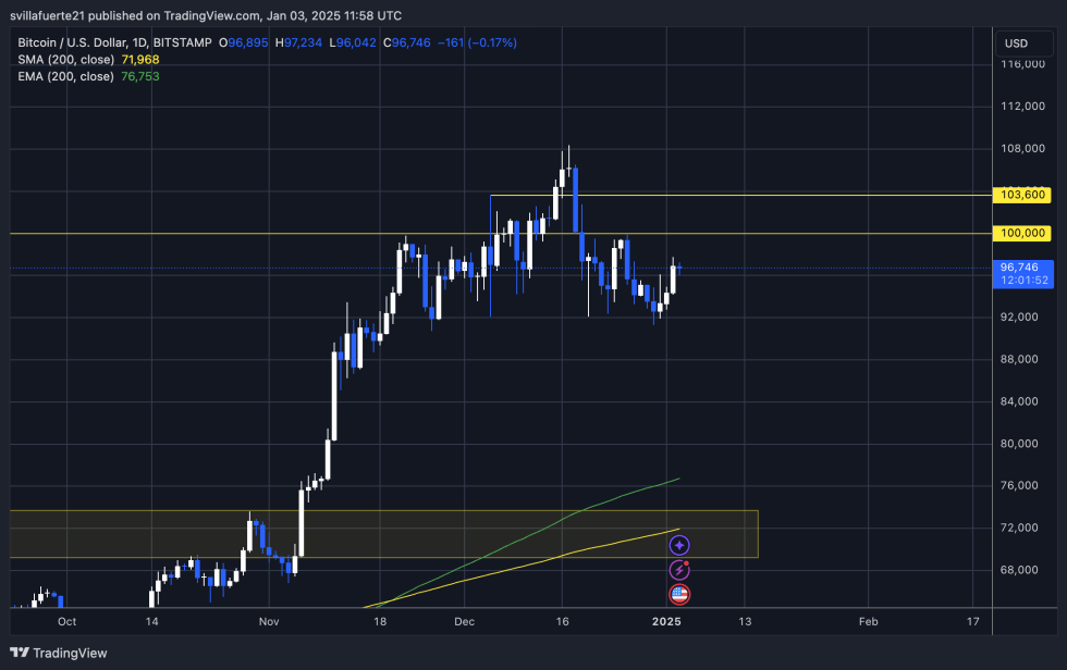 BTC testing liquidity between $92K and $100K 