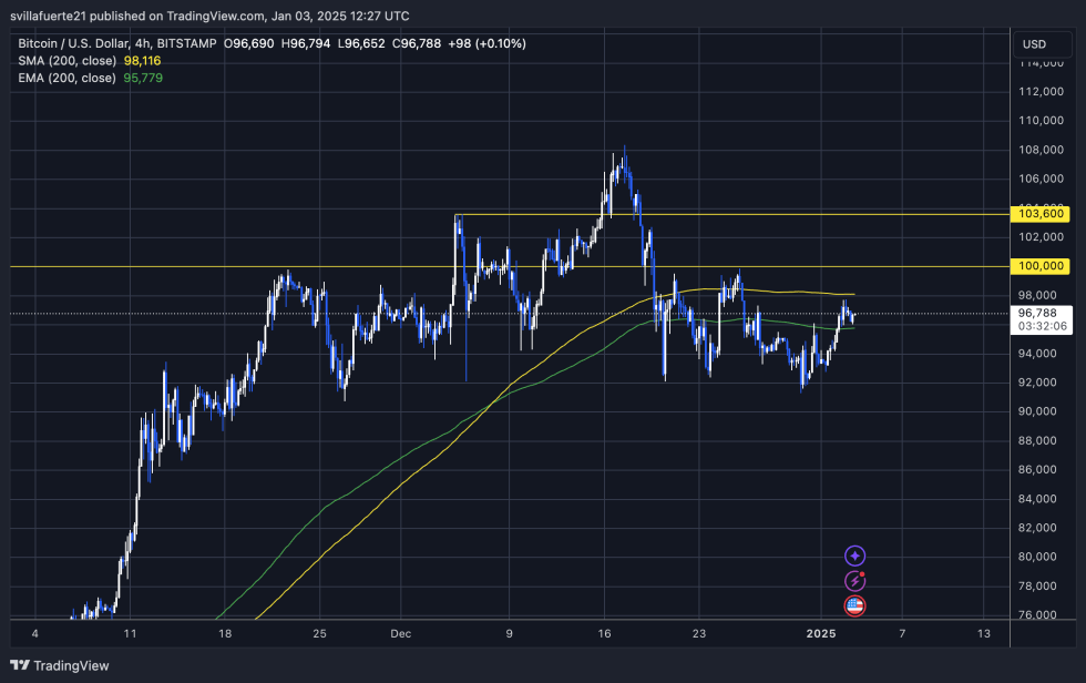 BTC ranging between the 4H 200 EMA & MA 