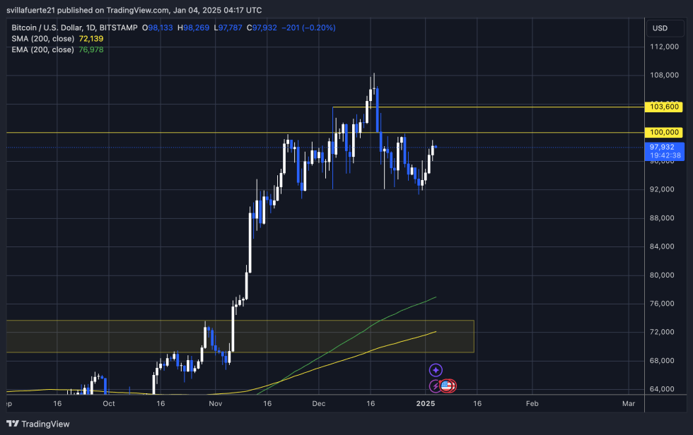 BTC testing local supply 