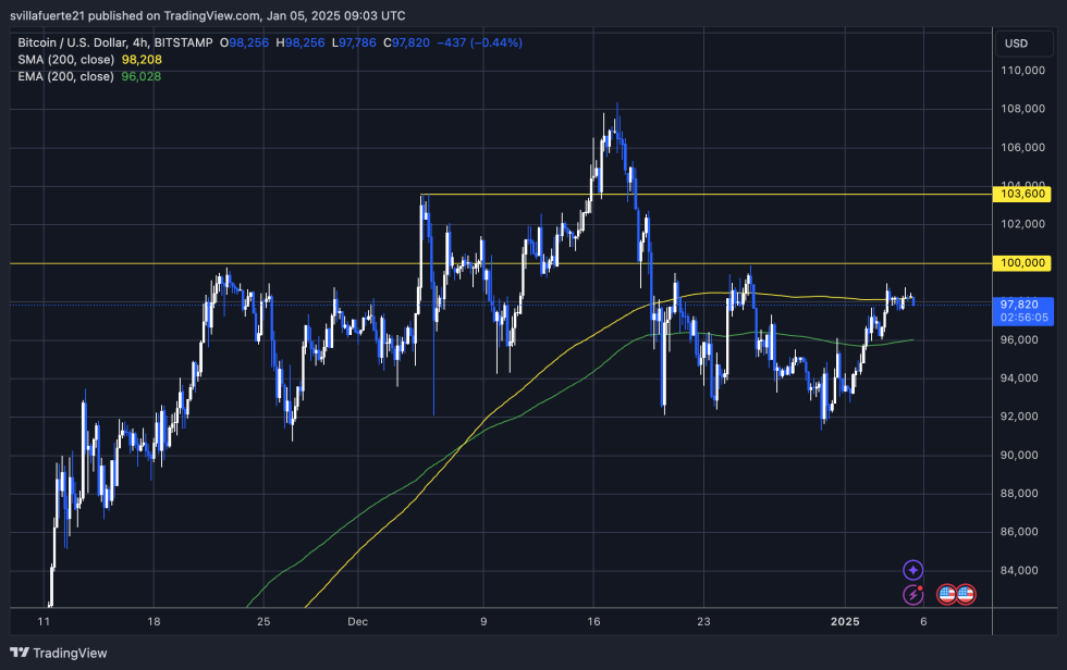 BTC Trading Below 4H 200 MA 