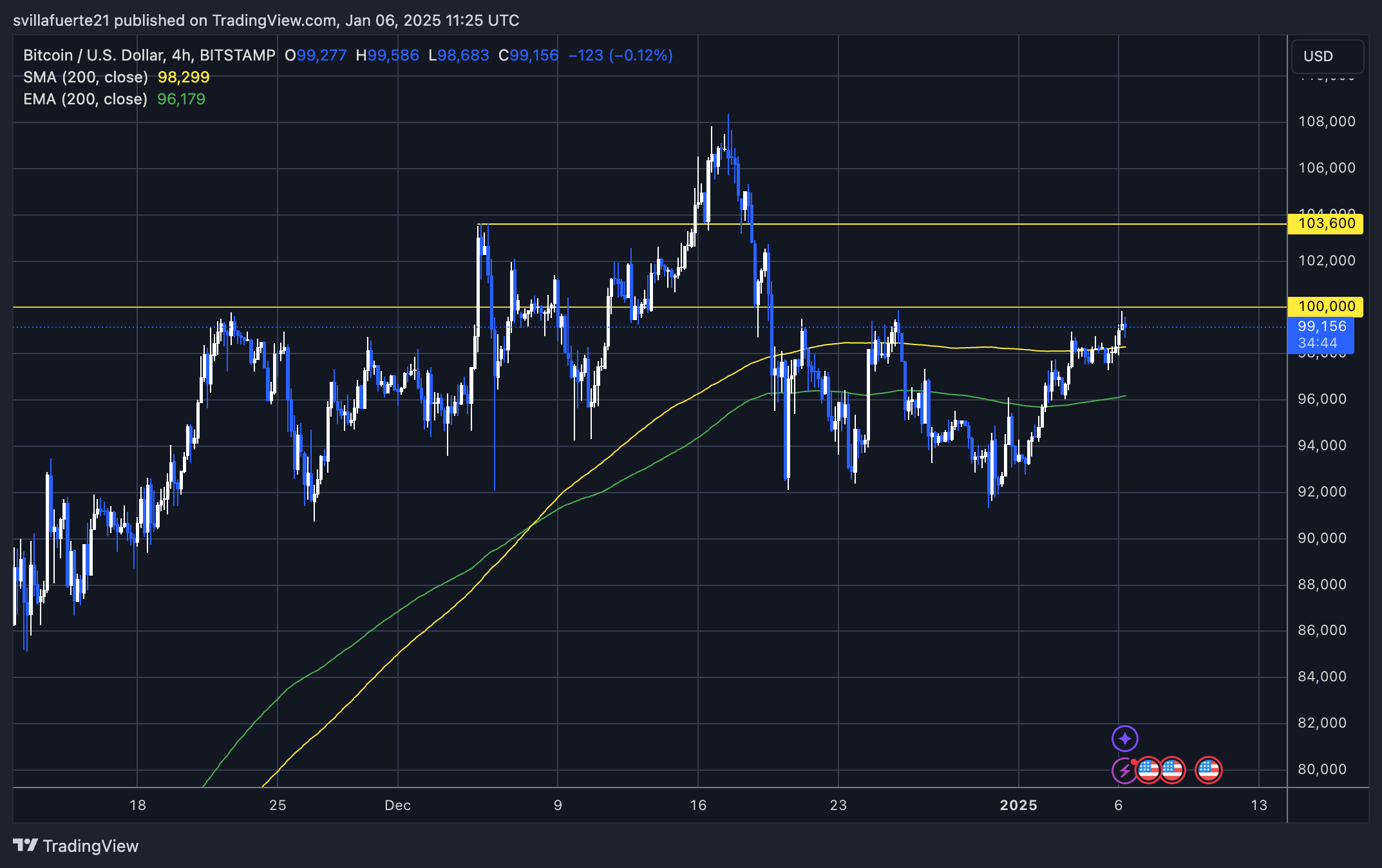 BTC holding strong above the 4H MA